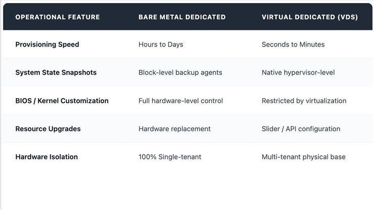 VDS and Bare Metal performance