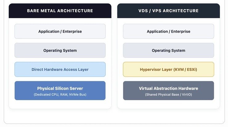 Bare Metal and VDS server infrastructure comparison